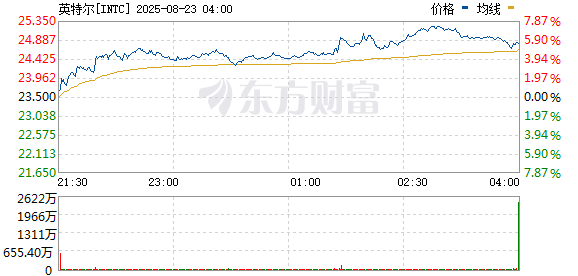 R图 INTC_0