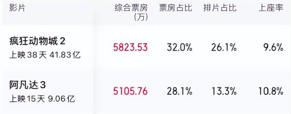 正规杠杆配资平台 票房会破4.7亿？又赢麻了，柯汶利不愧是最会赚钱的“电影商人”