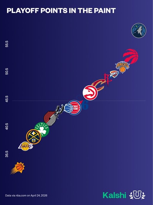 股票配资咨询 湖人季后赛至今内线得分倒数第二 仅高于太阳 森林狼断档第一