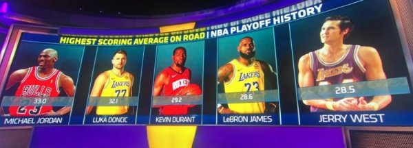 股市配资平台 季后赛客场场均得分榜：乔丹第1 077第2 KD第3 老詹第4 logo男第5