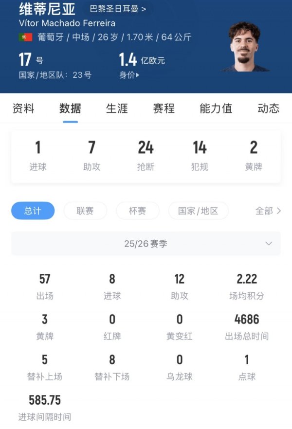 专业股票配资知识论坛 老佛爷称将1.5亿欧买人，维蒂尼亚欧冠决赛最佳、目前身价1.4亿欧